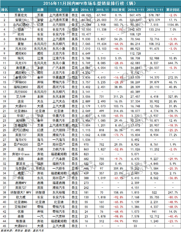 2016年11月440款汽车销量排行榜：增幅超银十