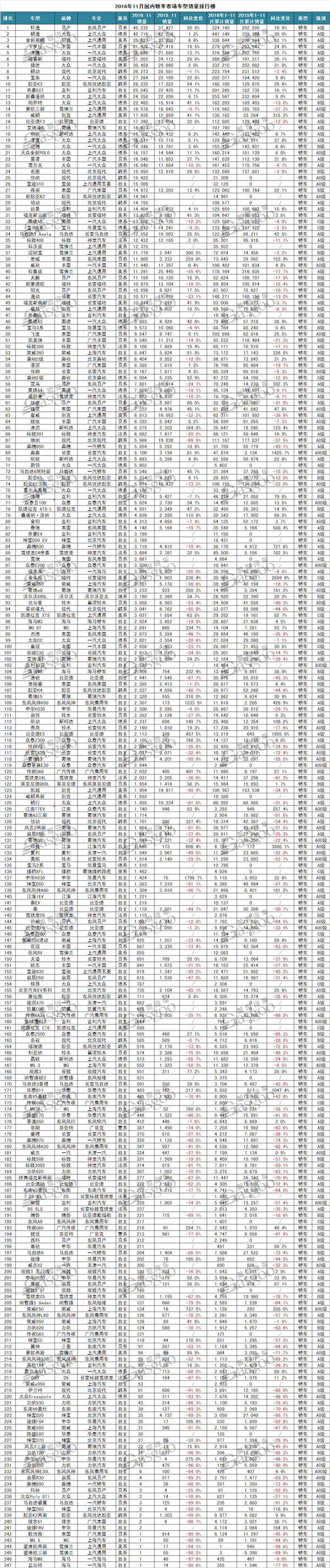 2016年11月汽车销量排行榜