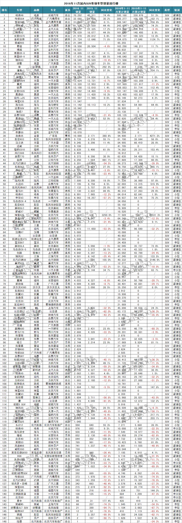 2016年11月汽车销量排行榜