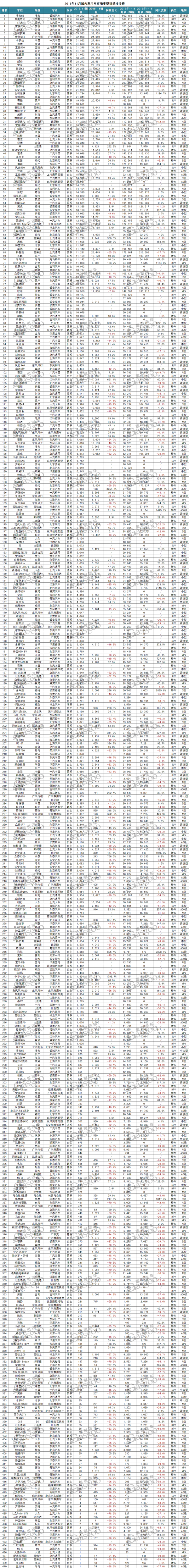 2016年11月汽车销量排行榜