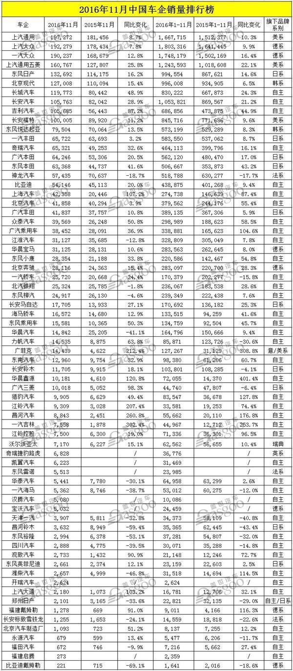 69家车企11月销量放榜：日韩两系表现抢眼