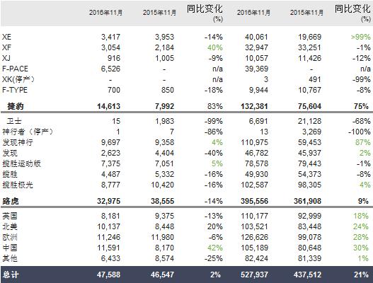 捷豹路虎11月在华销量攀升42% 全球上涨2%