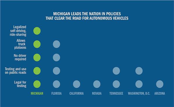 密西根州通过自动驾驶法规 允许自动驾驶汽车上路