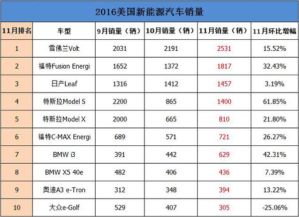 11月销量,美国新能源车,雪佛兰Volt 11月销量,美国新能源车,雪佛兰Volt