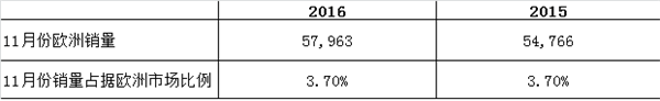 日产11月份欧洲销量及五大畅销车型