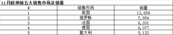 日产11月份欧洲销量及五大畅销车型