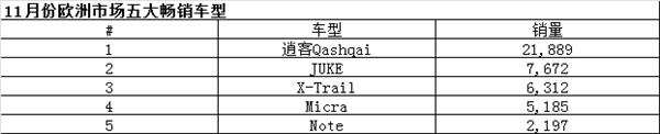 日产11月份欧洲销量及五大畅销车型