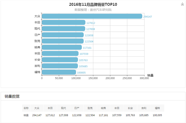 2016年11月汽车销量排行榜:品牌榜两个亚军抵不过1个冠军