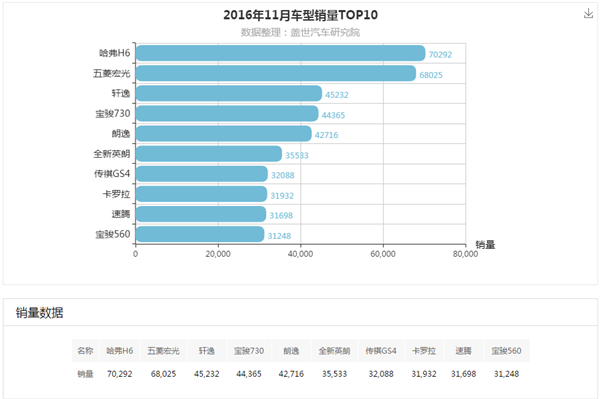 11月汽车销量，汽车销量排行榜,11月汽车销量