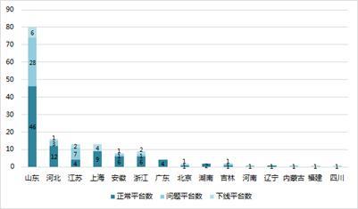 二手车，二手车众筹，融资额，众筹风险