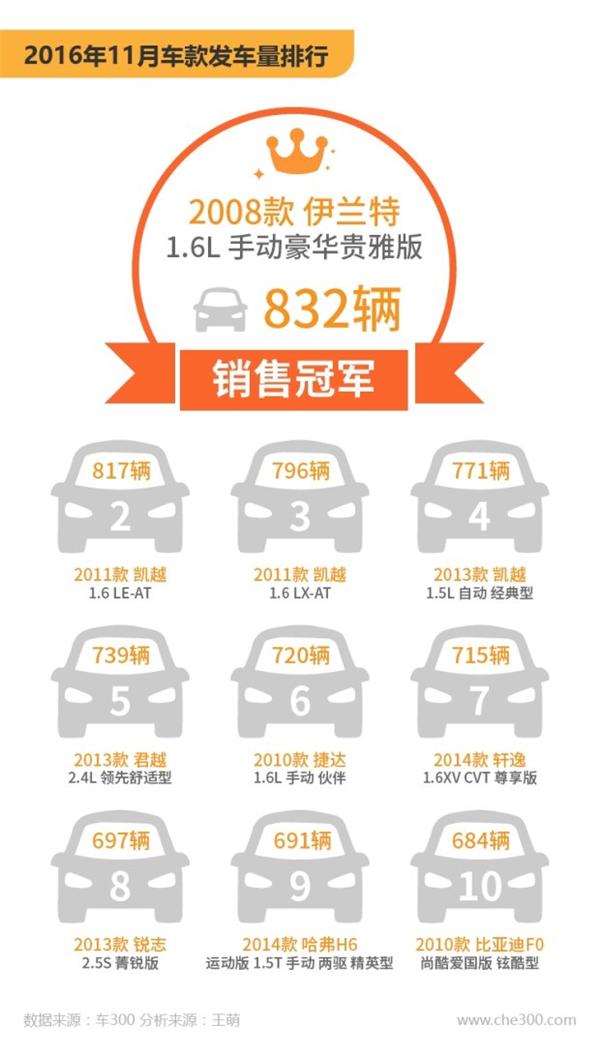 二手车，二手车交易量，二手车价格