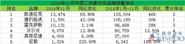 中国二线豪华车11月盘点 凯迪拉克捷豹路虎之争再度升级