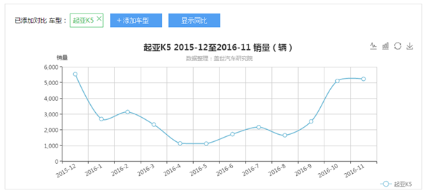 11月汽车销量:起亚K5,过山车是一种习惯