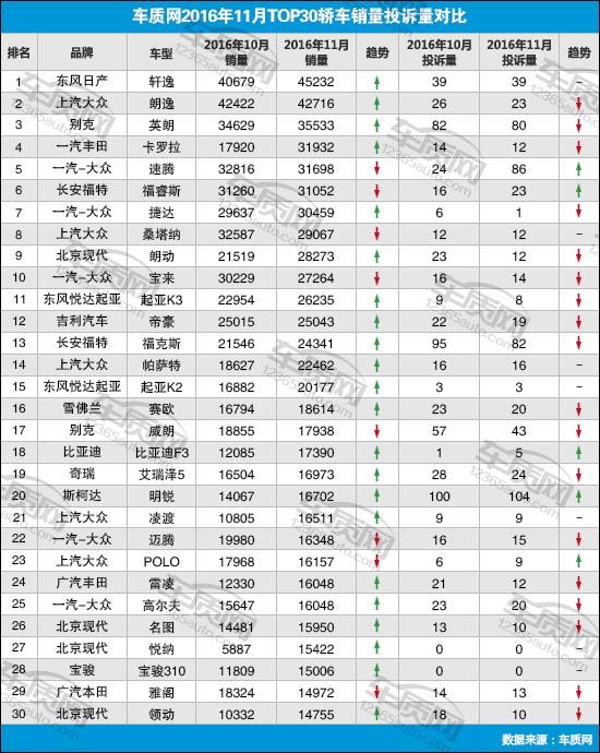 2016年11月TOP30轿车销量投诉量对应点评