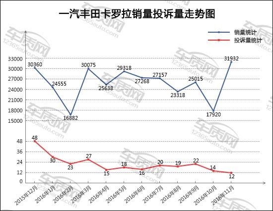 2016年11月TOP30轿车销量投诉量对应点评