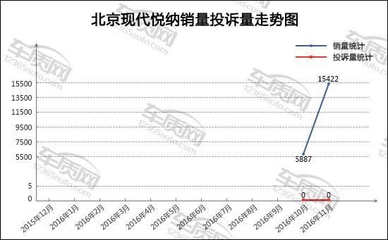 2016年11月TOP30轿车销量投诉量对应点评