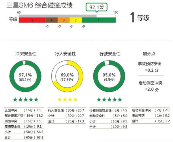韩系车，中型车，NCAP，起亚K7，三星SM6