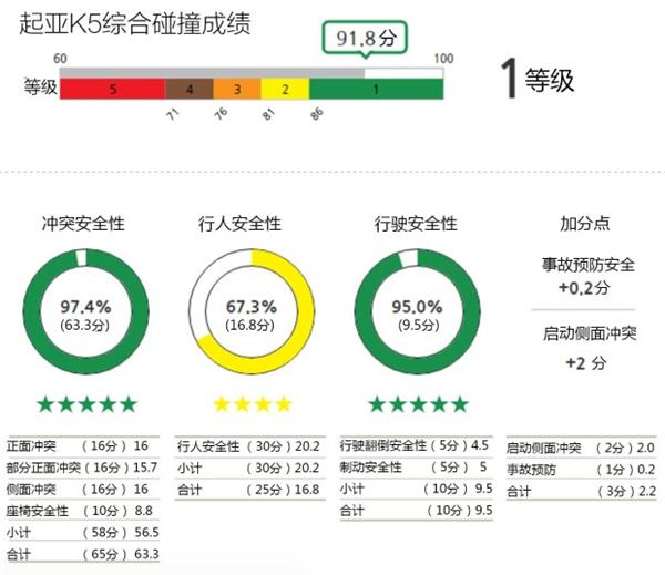 韩系车，中型车，NCAP，起亚K7，三星SM6
