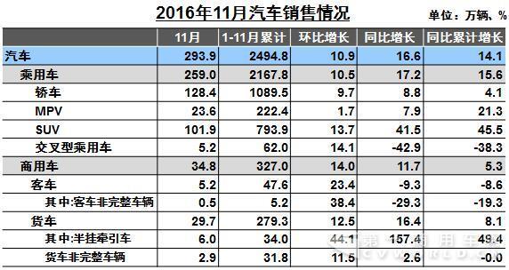 11月商用车产销增幅加大 重卡涨幅近100%