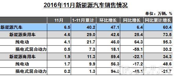 11月商用车产销增幅加大 重卡涨幅近100%