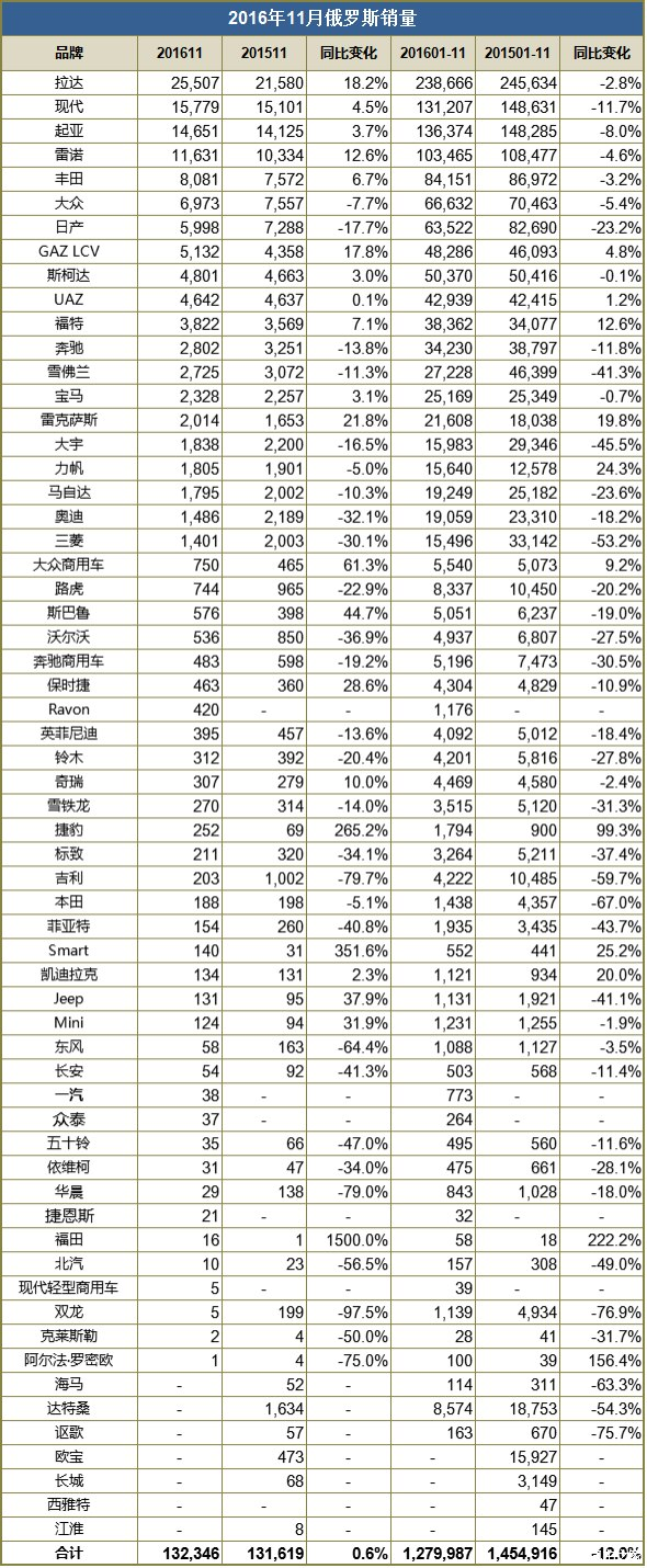 两年来首次增长 评俄罗斯车市11月销量