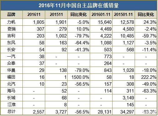 两年来首次增长 评俄罗斯车市11月销量