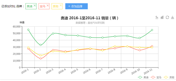 2016年1~11月汽车销量趋势:主流品牌仅长安踩刹车