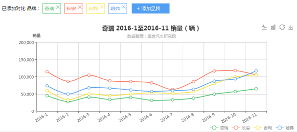 2016年1~11月汽车销量趋势:主流品牌仅长安踩刹车