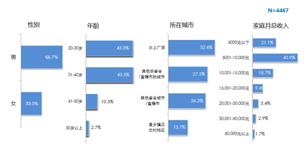 4S店，维修保养，网购