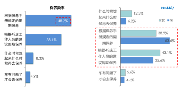 4S店，维修保养，网购