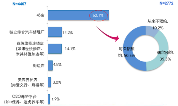 4S店，维修保养，网购