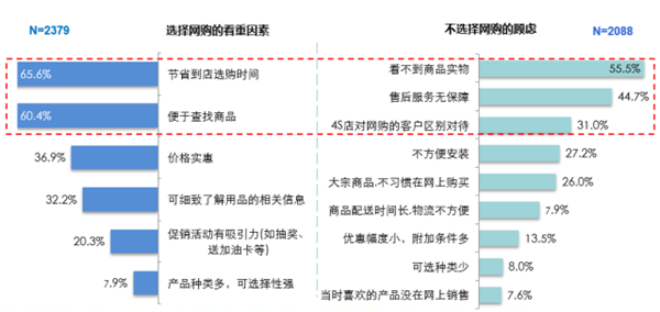 4S店，维修保养，网购