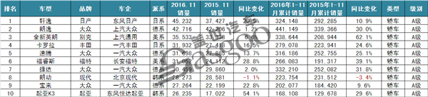 2016年11月轿车销量排行：朗逸跌落神坛