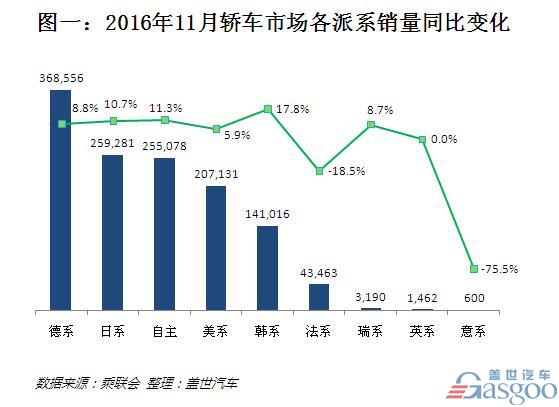 2016年11月轿车销量排行：朗逸跌落神坛