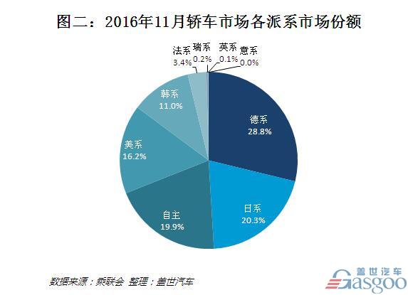 2016年11月轿车销量排行：朗逸跌落神坛