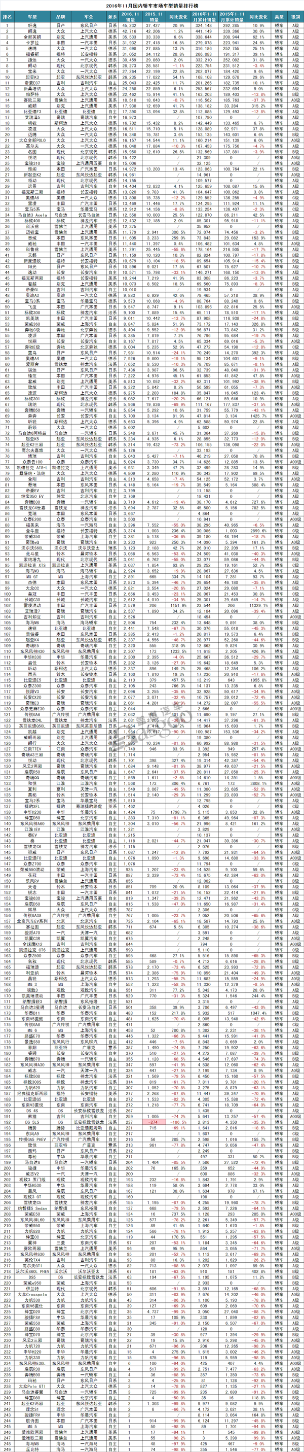 2016年11月轿车销量排行：朗逸跌落神坛