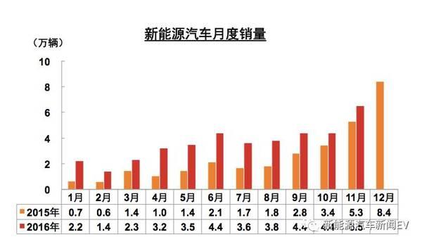 新能源汽车,销量 新能源汽车,销量