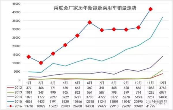 16年11月新能源乘用车销量同比增长68 众泰云100拔得头筹 汽车资讯 盖世汽车