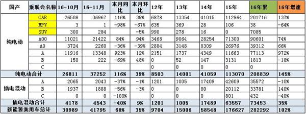 2016年11月新能源乘用车销量同比增长68% 众泰云100拔得头筹