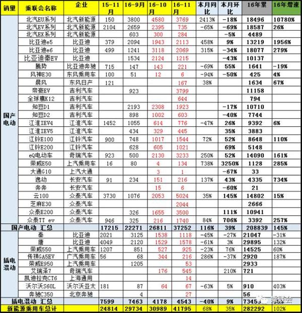 2016年11月新能源乘用车销量同比增长68% 众泰云100拔得头筹