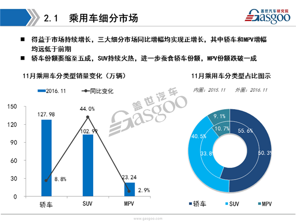 2016年11月乘用车市场销量全面解析