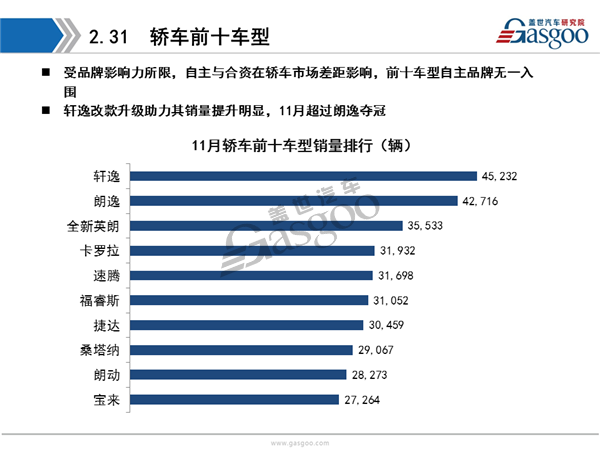 2016年11月乘用车市场销量全面解析