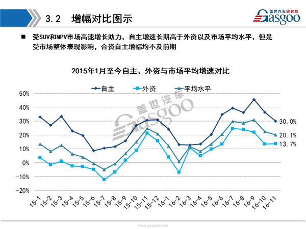 2016年11月乘用车市场销量全面解析