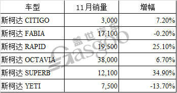 斯柯达11月全球销量增9.6%，中国市场表现抢眼