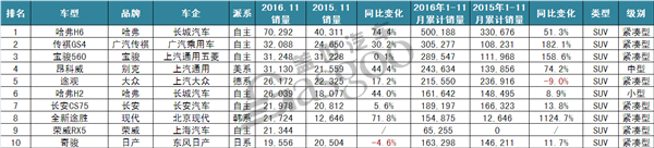 2016年11月SUV销量排行：哈弗H6破7万