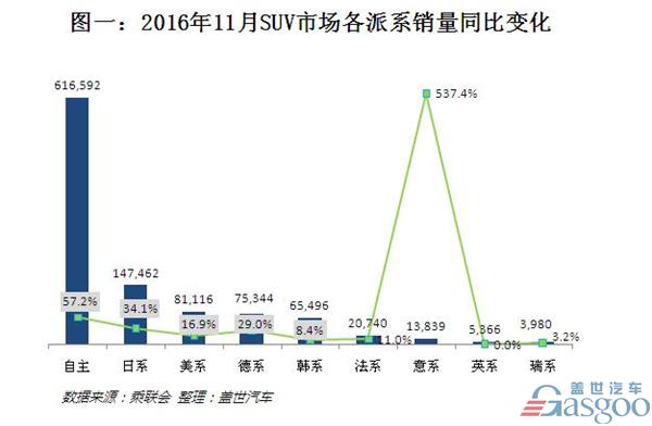 2016年11月SUV销量排行：哈弗H6破7万