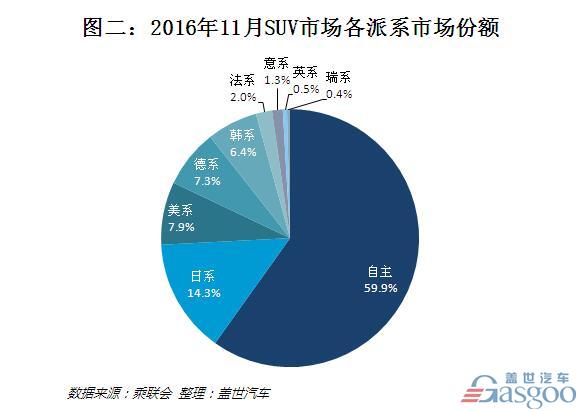 2016年11月SUV销量排行：哈弗H6破7万