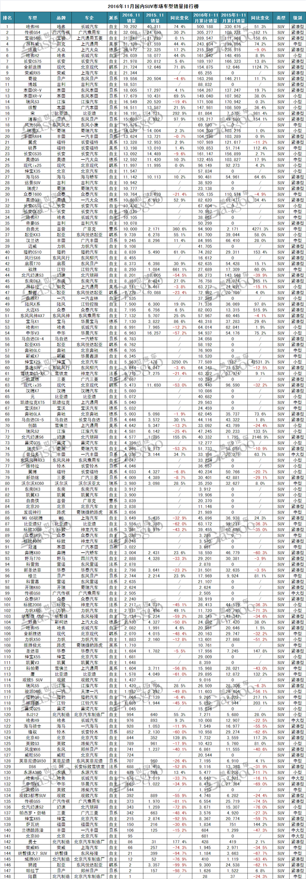 2016年11月SUV销量排行：哈弗H6破7万