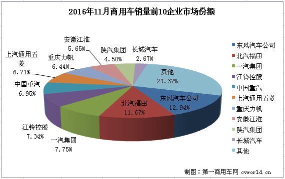 11月商用车市场：卡车增幅扩大 客车降幅缩窄