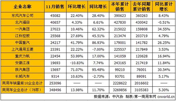 11月商用车市场：卡车增幅扩大 客车降幅缩窄